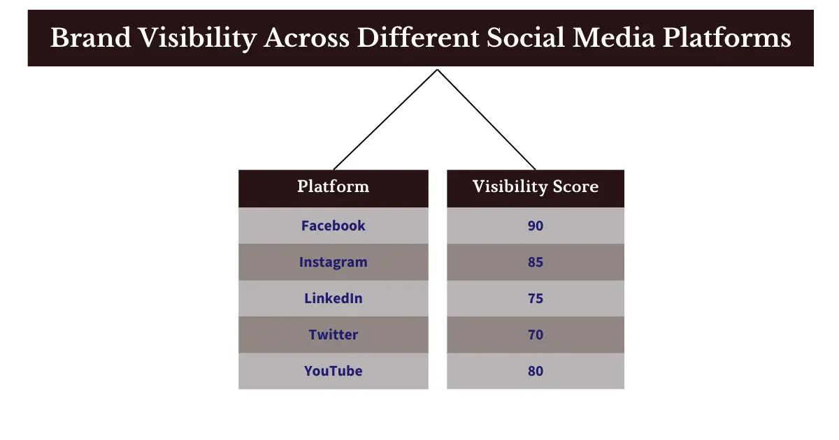 Brand Visibility Across Different Social Media Platforms